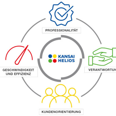 Unternehmenswerte von KANSAI HELIOS Grafik